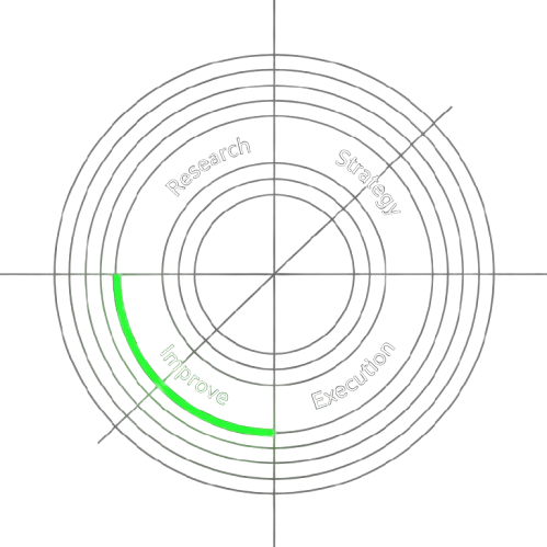 Continuous digital marketing improvement cycle showing research, strategy, execution, and improvement in a circular process